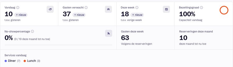 Dashboardcijfers van Happr: reserveringen, verwachte gasten en bezetting